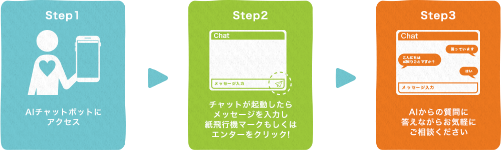 AIチャットボットの使い方の図式