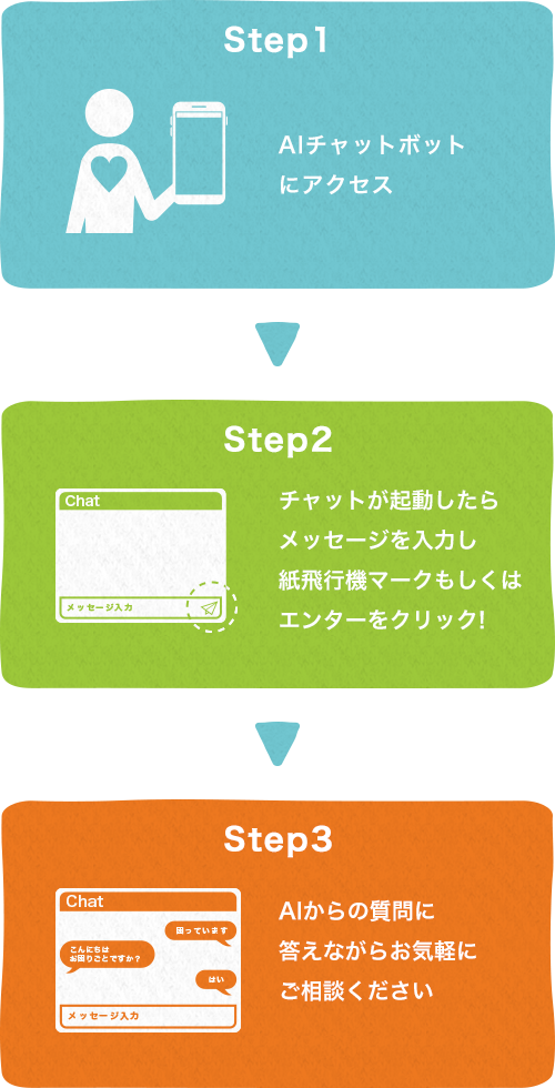 AIチャットボットの使い方の図式